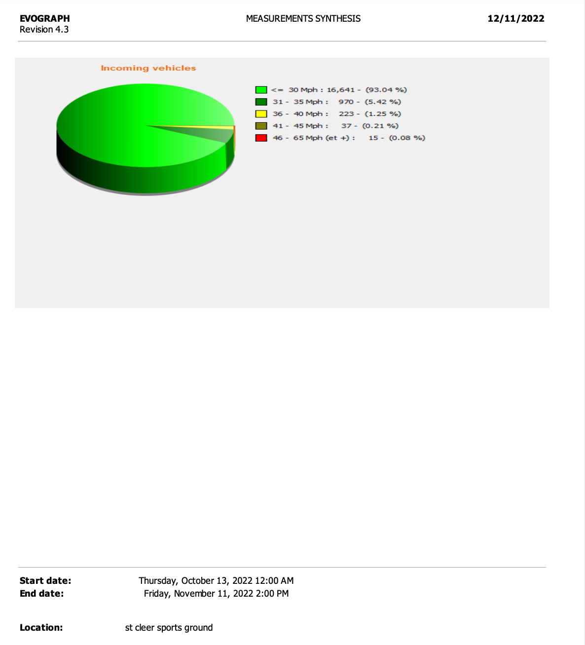 Summary Incoming Road Traffic Speed Capture Data 