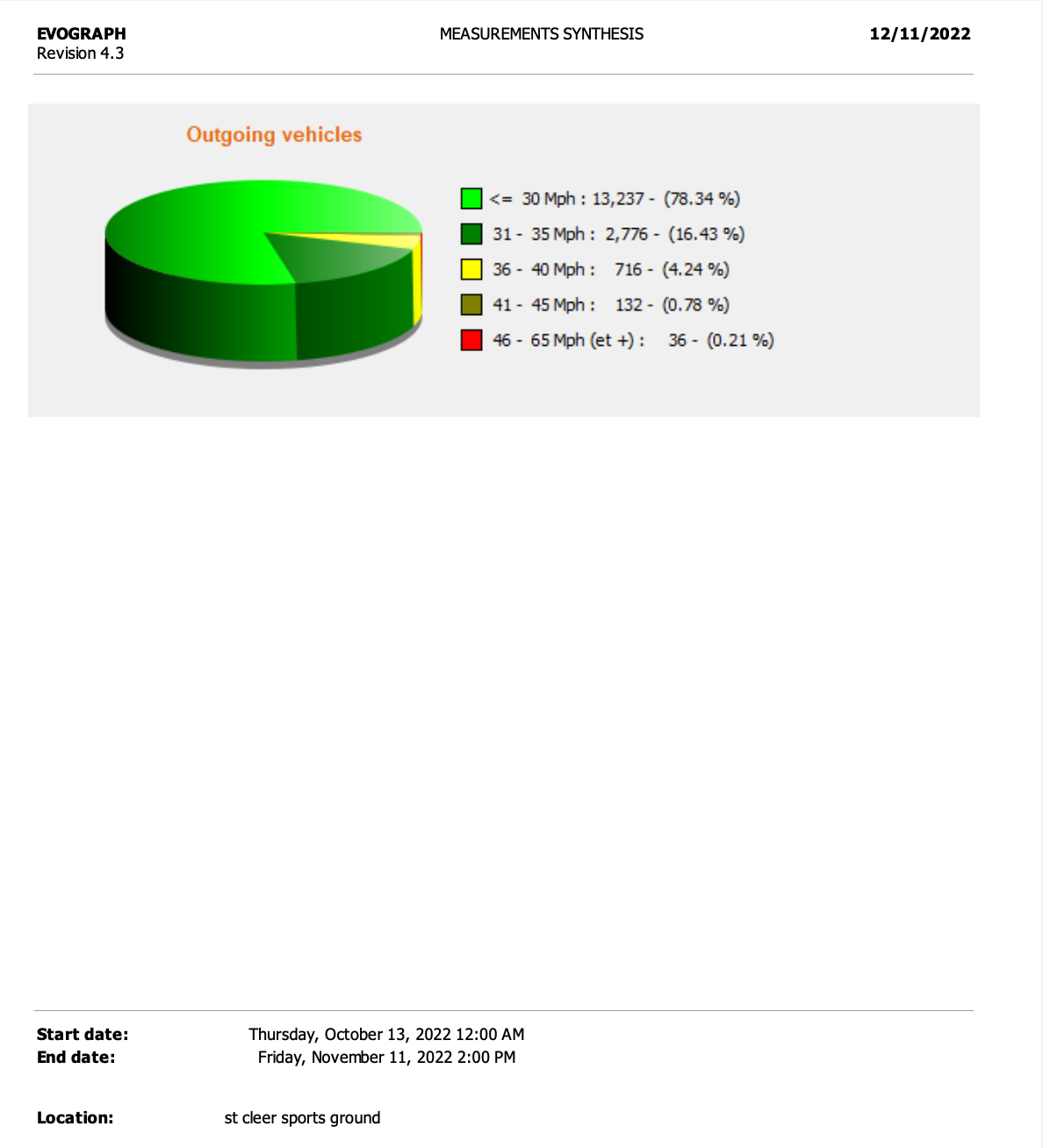 Summary Outbound Road Traffic Speed Capture Data